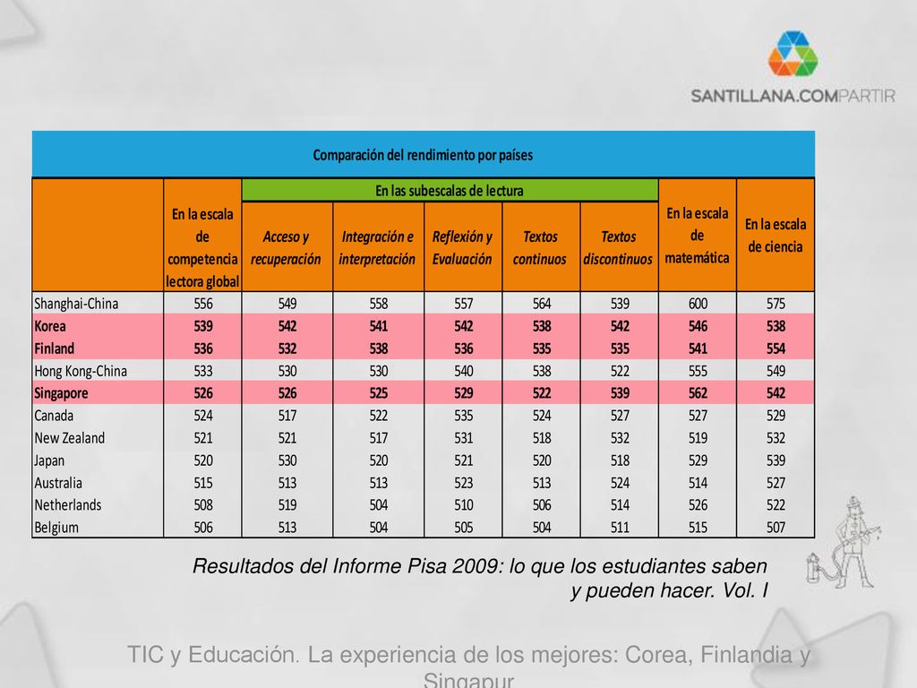 Resultados del Informe Pisa 2009: lo que los estudiantes saben y pueden hacer. Vol. I