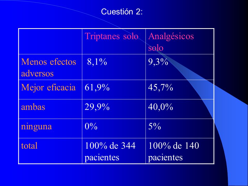 Menos efectos adversos 8,1% 9,3% Mejor eficacia 61,9% 45,7% ambas