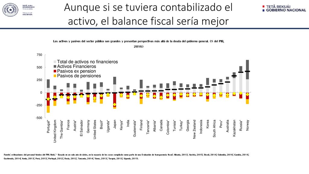 Aunque si se tuviera contabilizado el activo, el balance fiscal sería mejor