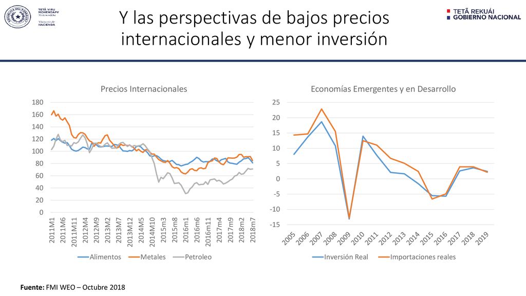 Y las perspectivas de bajos precios internacionales y menor inversión
