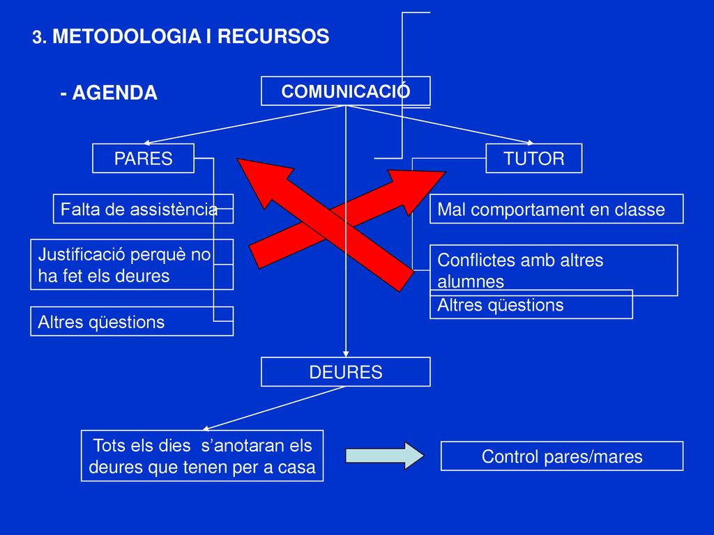 Tots els dies s’anotaran els deures que tenen per a casa