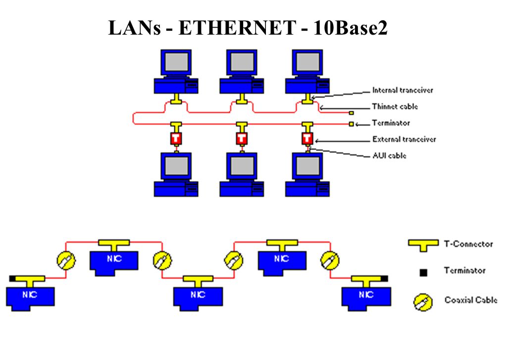 LANs - ETHERNET - 10Base2