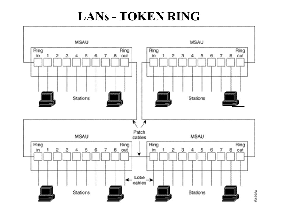 LANs - TOKEN RING