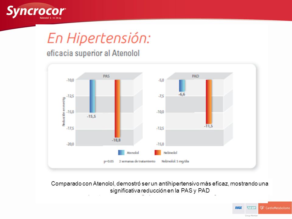 Comparado con Atenolol, demostró ser un antihipertensivo más eficaz, mostrando una significativa reducción en la PAS y PAD