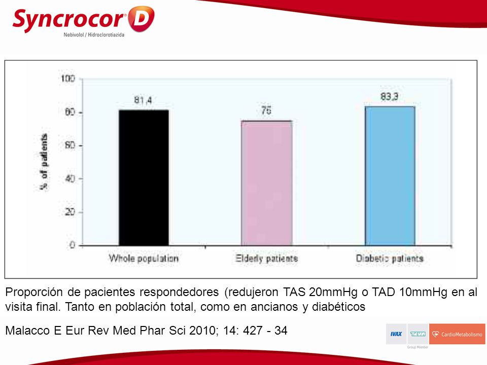 Proporción de pacientes respondedores (redujeron TAS 20mmHg o TAD 10mmHg en al visita final. Tanto en población total, como en ancianos y diabéticos