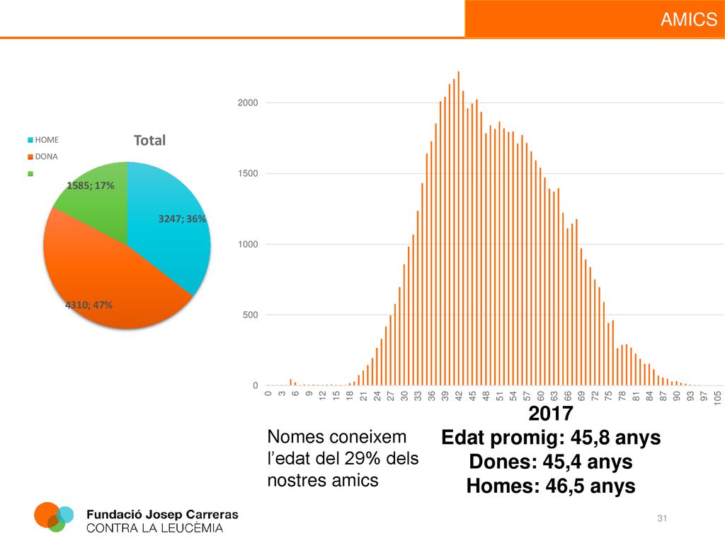 2017 Edat promig: 45,8 anys Dones: 45,4 anys Homes: 46,5 anys
