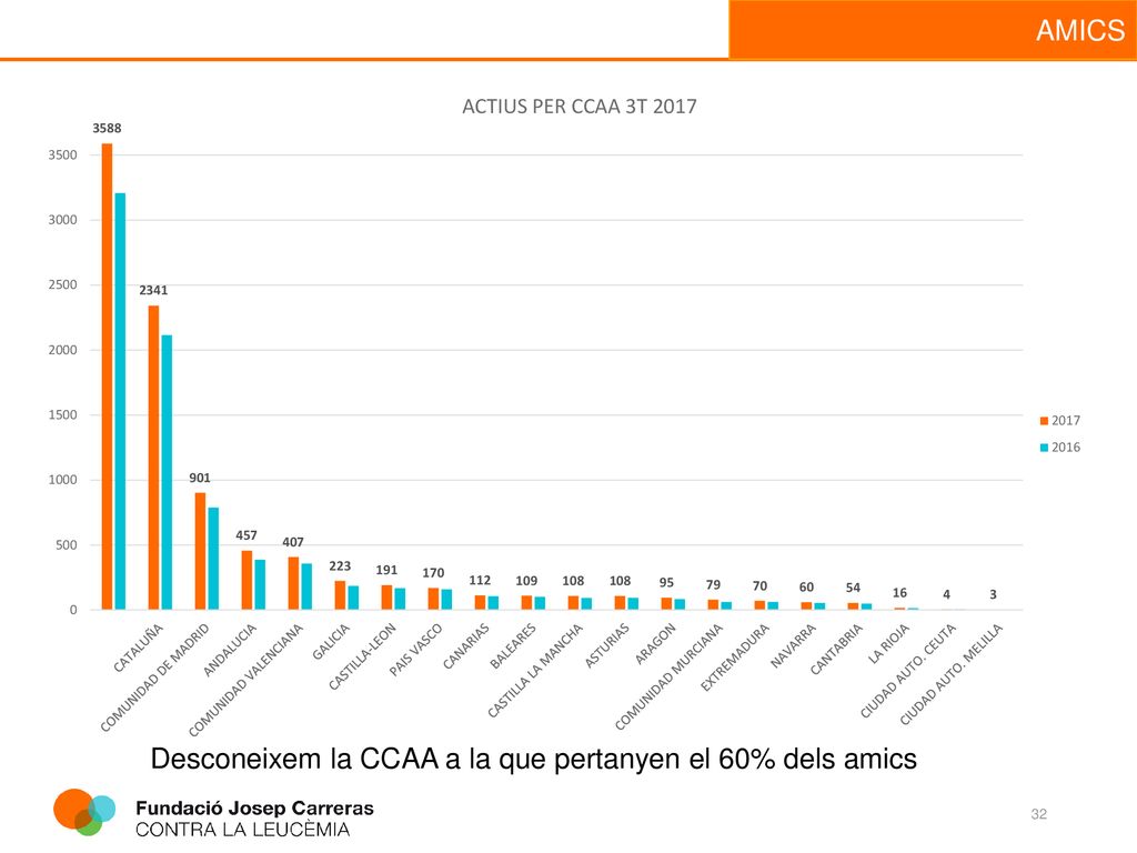 Desconeixem la CCAA a la que pertanyen el 60% dels amics