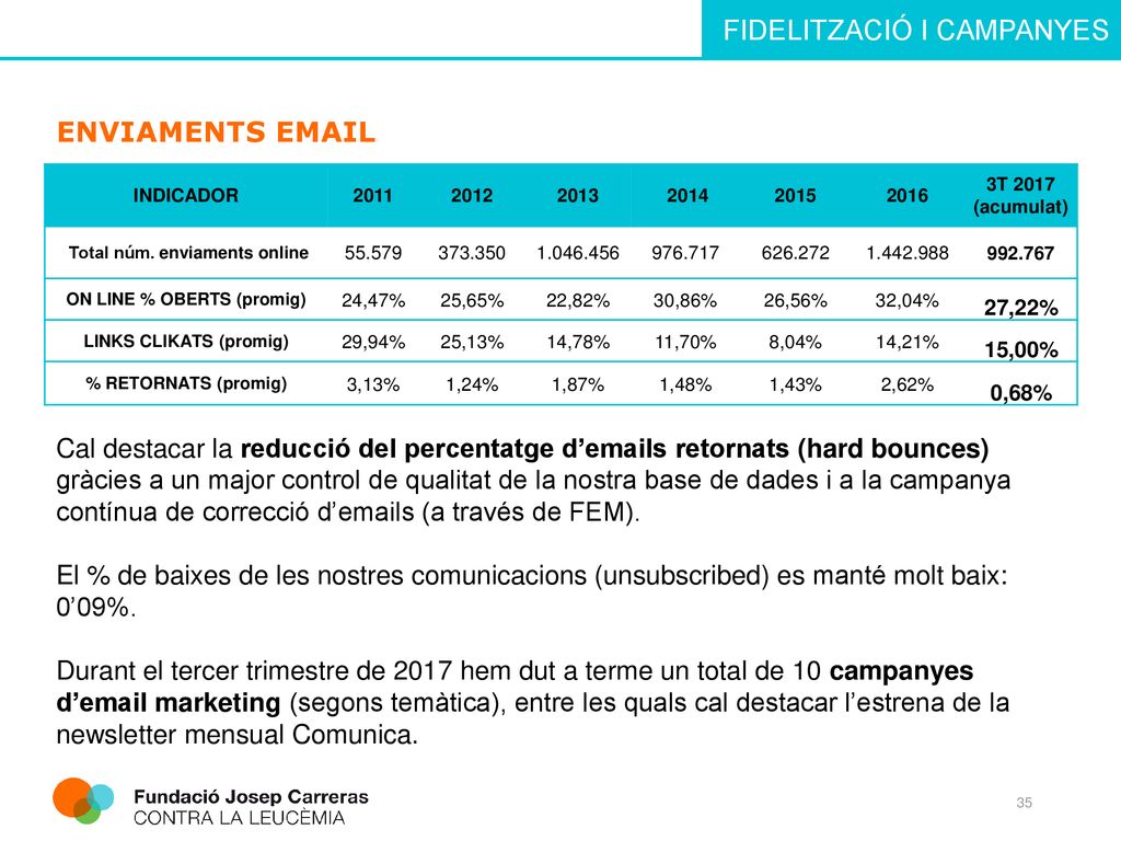 ENVIAMENTS  INDICADOR T 2017 (acumulat) Total núm. enviaments online.