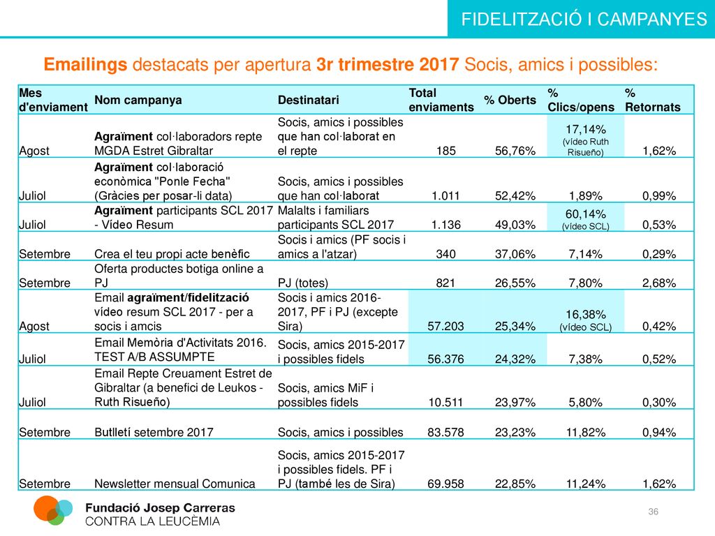 ings destacats per apertura 3r trimestre 2017 Socis, amics i possibles: