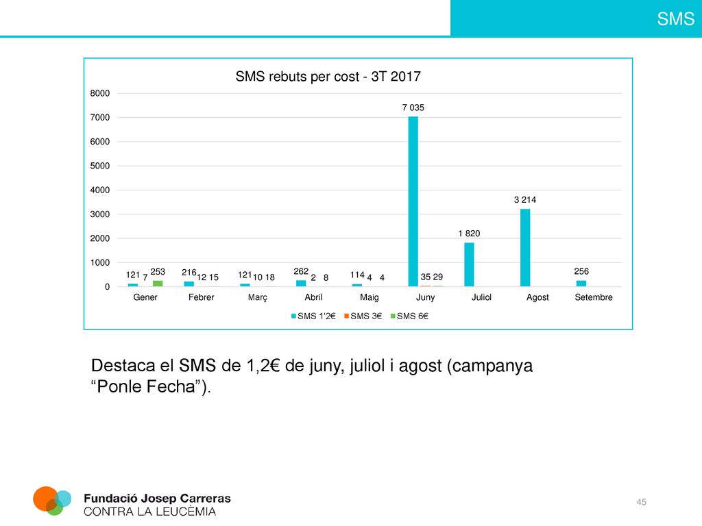 Destaca el SMS de 1,2€ de juny, juliol i agost (campanya Ponle Fecha ).