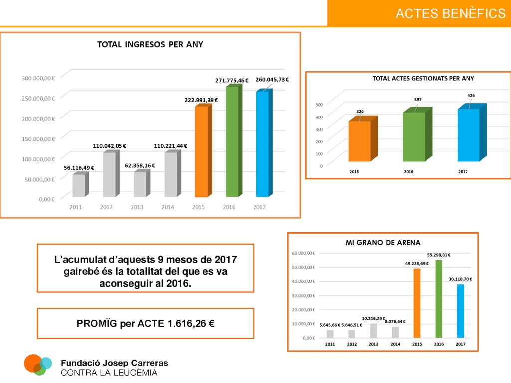 L’acumulat d’aquests 9 mesos de 2017 gairebé és la totalitat del que es va aconseguir al 2016.