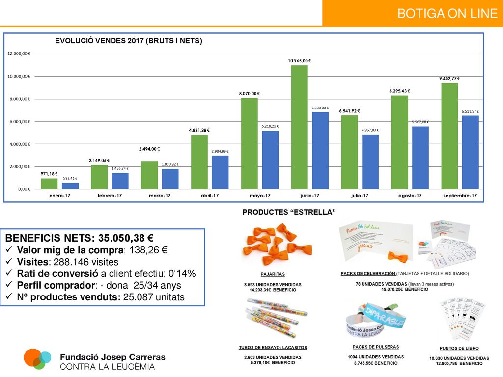 BENEFICIS NETS: ,38 € Valor mig de la compra: 138,26 €