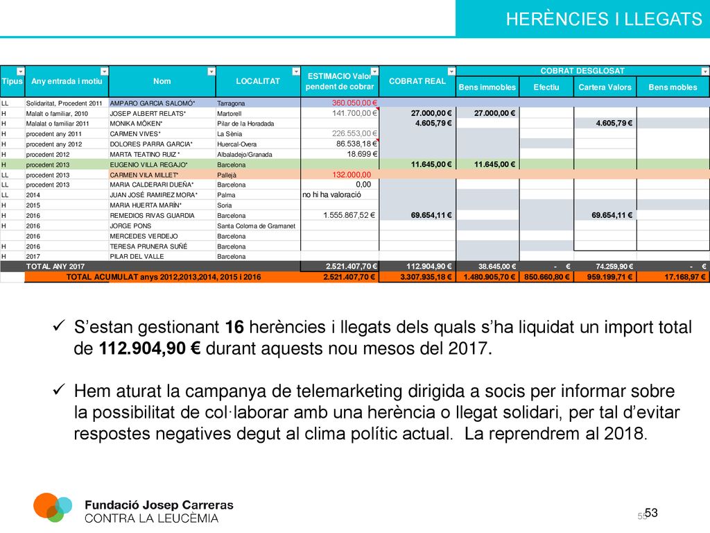 S’estan gestionant 16 herències i llegats dels quals s’ha liquidat un import total de ,90 € durant aquests nou mesos del