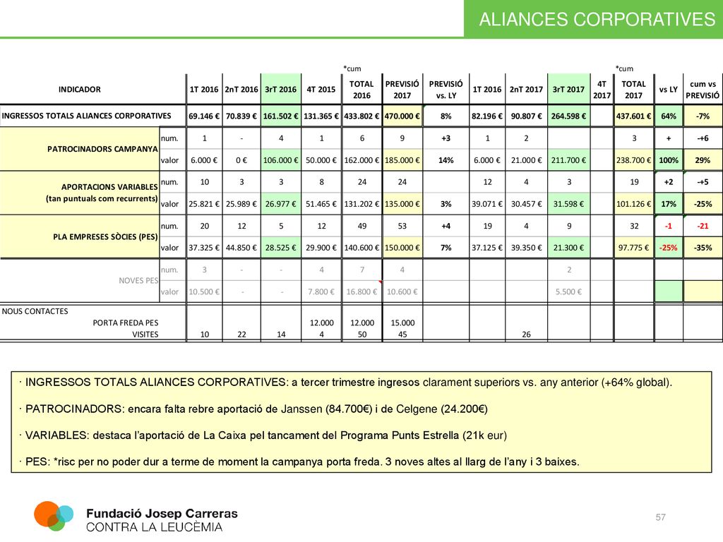 · INGRESSOS TOTALS ALIANCES CORPORATIVES: a tercer trimestre ingresos clarament superiors vs. any anterior (+64% global).