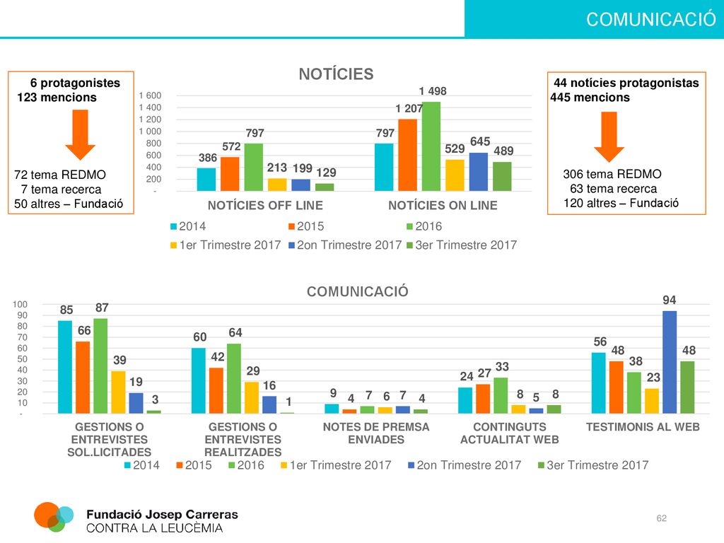 6 protagonistes 123 mencions. 72 tema REDMO. 7 tema recerca. 50 altres – Fundació. 44 notícies protagonistas.