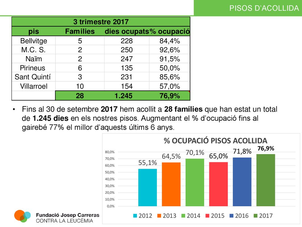 Fins al 30 de setembre 2017 hem acollit a 28 famílies que han estat un total de dies en els nostres pisos.
