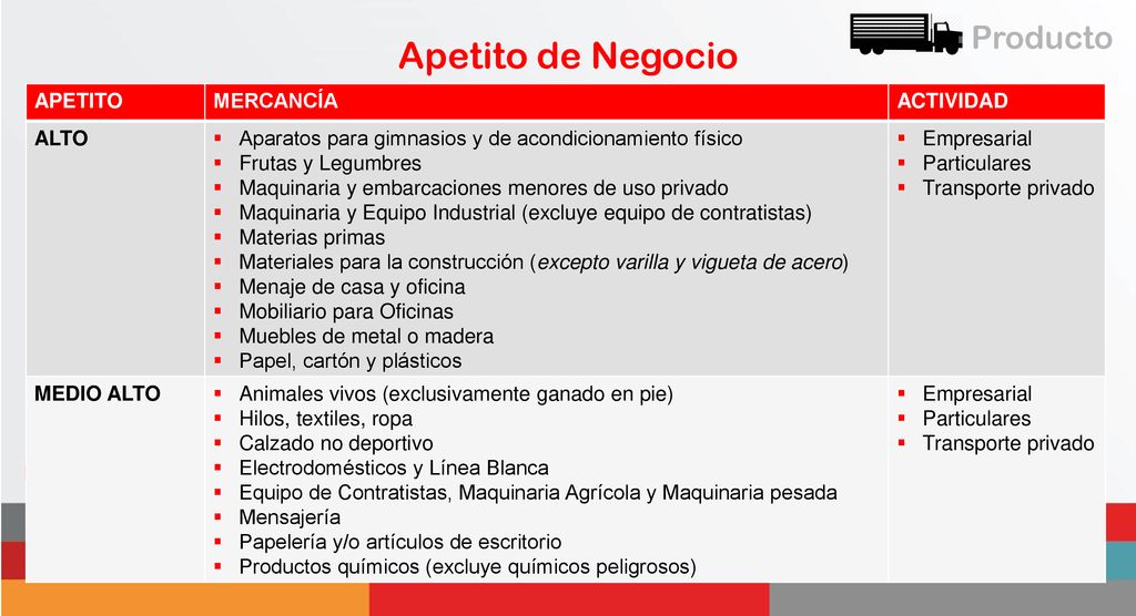 Apetito de Negocio Producto APETITO MERCANCÍA ACTIVIDAD ALTO