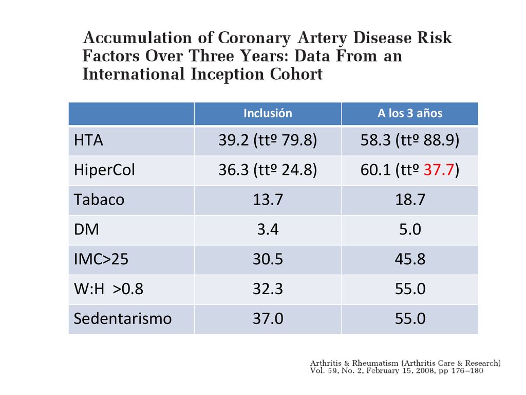 HTA 39.2 (ttº 79.8) 58.3 (ttº 88.9) HiperCol 36.3 (ttº 24.8)
