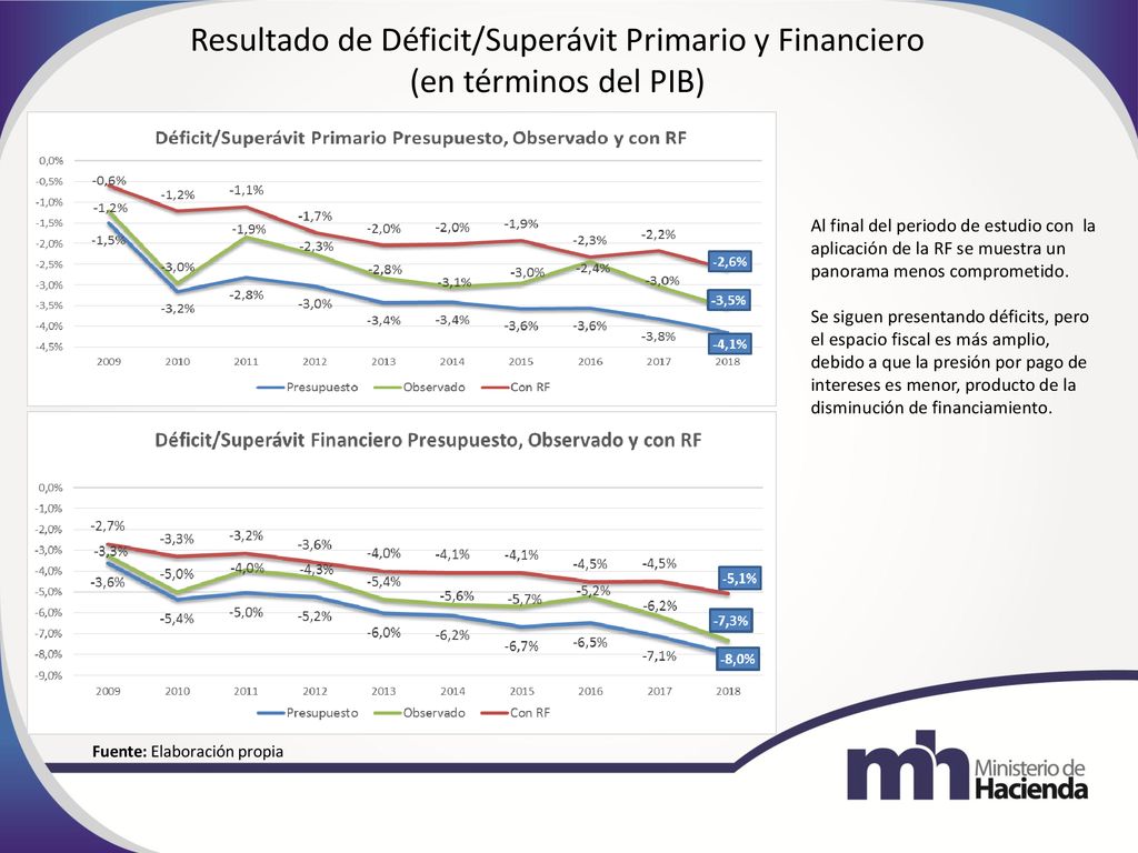 Resultado de Déficit/Superávit Primario y Financiero (en términos del PIB)