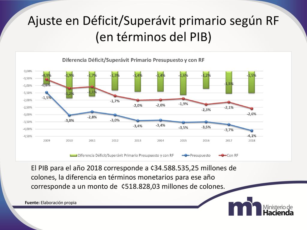 Ajuste en Déficit/Superávit primario según RF (en términos del PIB)