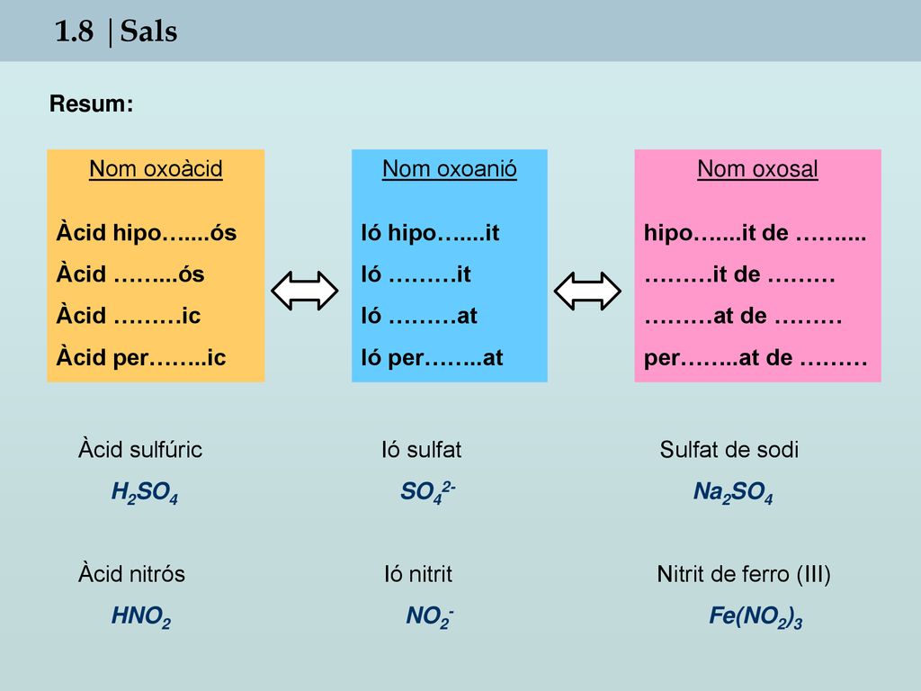 1.8 |Sals Resum: Nom oxoàcid Àcid hipo…....ós Àcid ……...ós Àcid ………ic