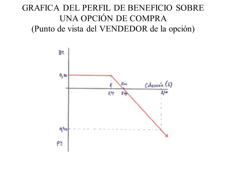 GRAFICA DEL PERFIL DE BENEFICIO SOBRE UNA OPCIÓN DE COMPRA (Punto de vista del VENDEDOR de la opción)