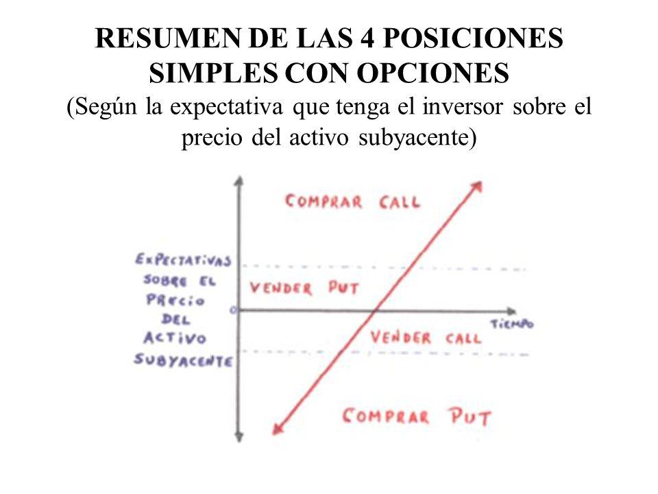 RESUMEN DE LAS 4 POSICIONES SIMPLES CON OPCIONES (Según la expectativa que tenga el inversor sobre el precio del activo subyacente)