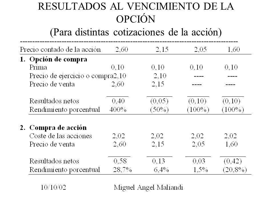 RESULTADOS AL VENCIMIENTO DE LA OPCIÓN (Para distintas cotizaciones de la acción)