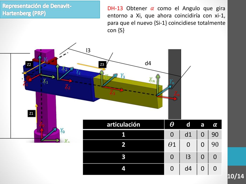 articulación 𝛳 d a 𝛼 1 d 𝛳1 3 l3 4 d4 10/14