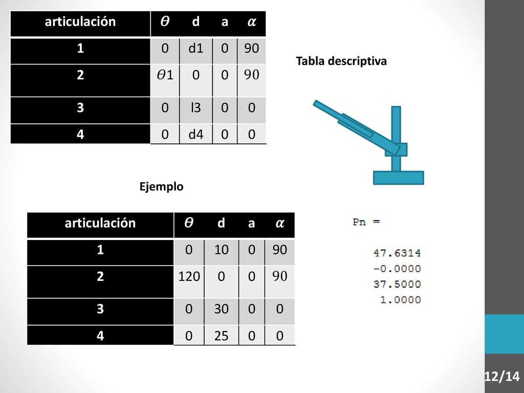 articulación 𝛳 d a 𝛼 1 d 𝛳1 3 l3 4 d4 articulación 𝛳 d a 𝛼 1 10