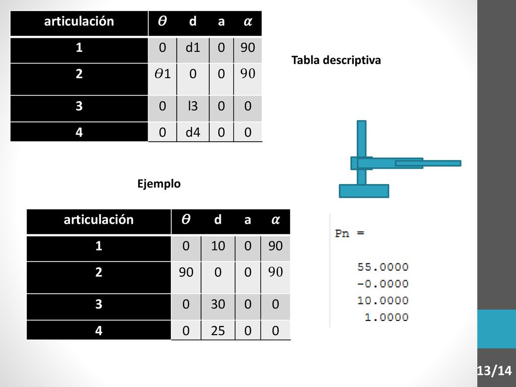 articulación 𝛳 d a 𝛼 1 d 𝛳1 3 l3 4 d4 articulación 𝛳 d a 𝛼 1 10