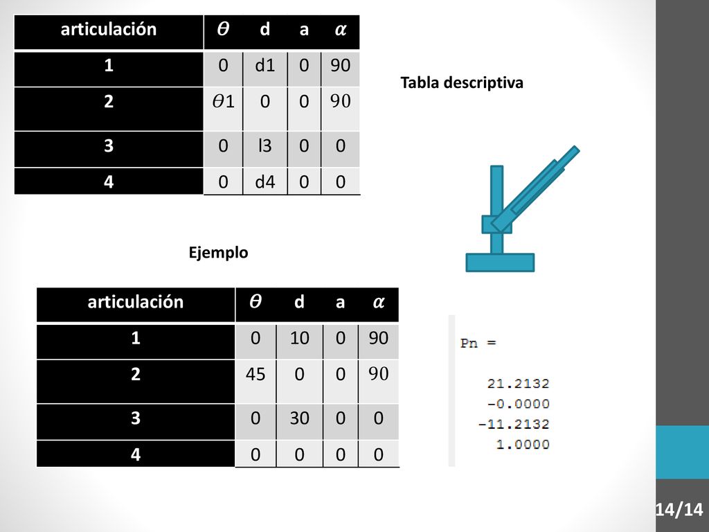 articulación 𝛳 d a 𝛼 1 d 𝛳1 3 l3 4 d4 articulación 𝛳 d a 𝛼 1 10