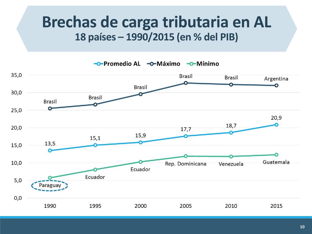 Brechas de carga tributaria en AL 18 países – 1990/2015 (en % del PIB)
