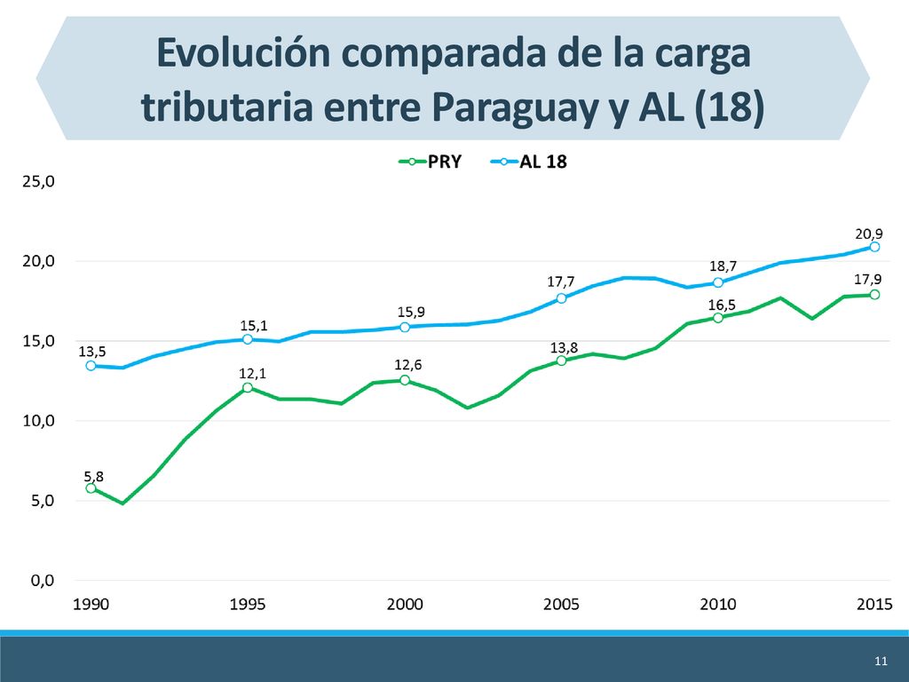 Evolución comparada de la carga tributaria entre Paraguay y AL (18)