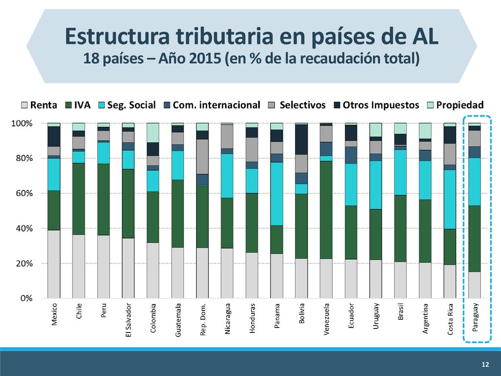 Estructura tributaria en países de AL 18 países – Año 2015 (en % de la recaudación total)