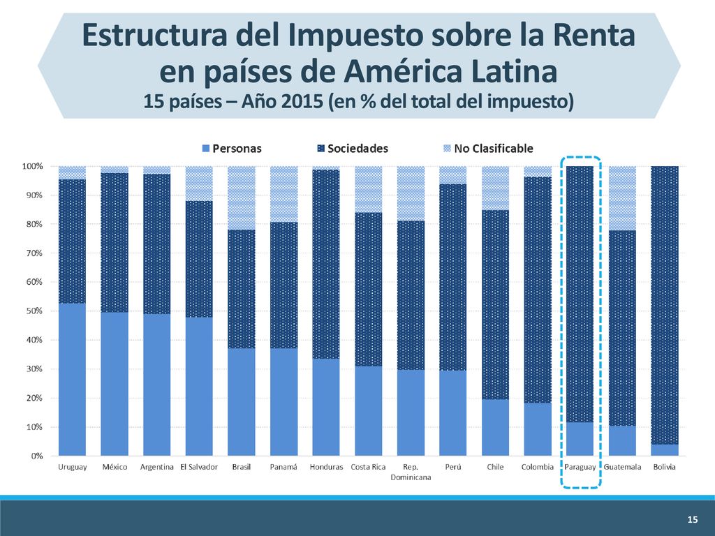 Estructura del Impuesto sobre la Renta en países de América Latina 15 países – Año 2015 (en % del total del impuesto)