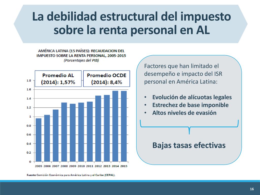 La debilidad estructural del impuesto sobre la renta personal en AL
