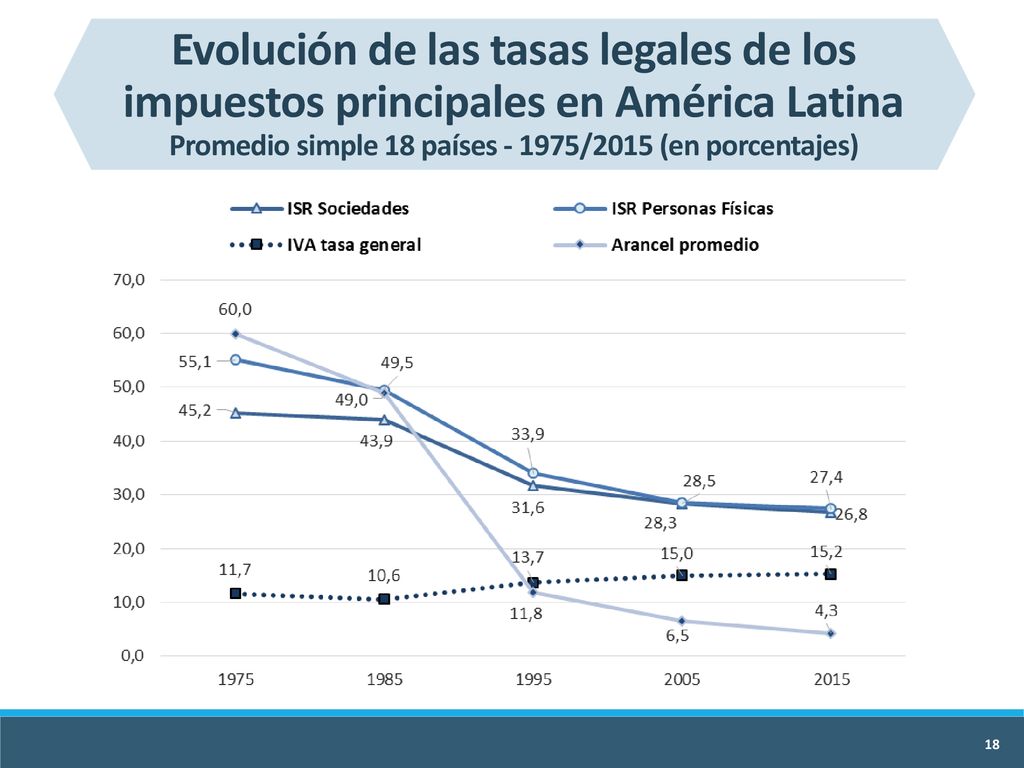 Evolución de las tasas legales de los impuestos principales en América Latina Promedio simple 18 países /2015 (en porcentajes)