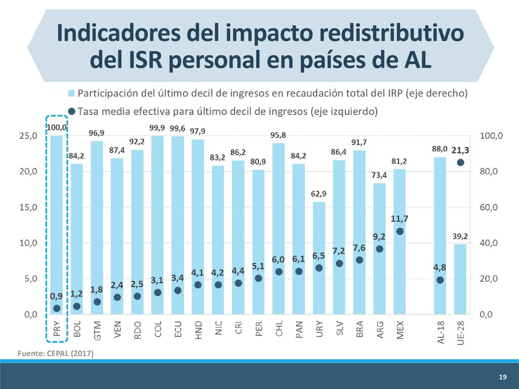 Indicadores del impacto redistributivo del ISR personal en países de AL