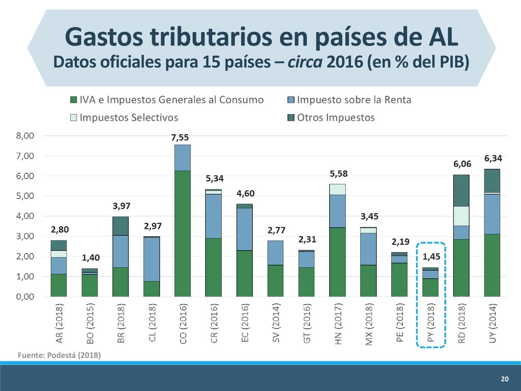 Gastos tributarios en países de AL Datos oficiales para 15 países – circa 2016 (en % del PIB)