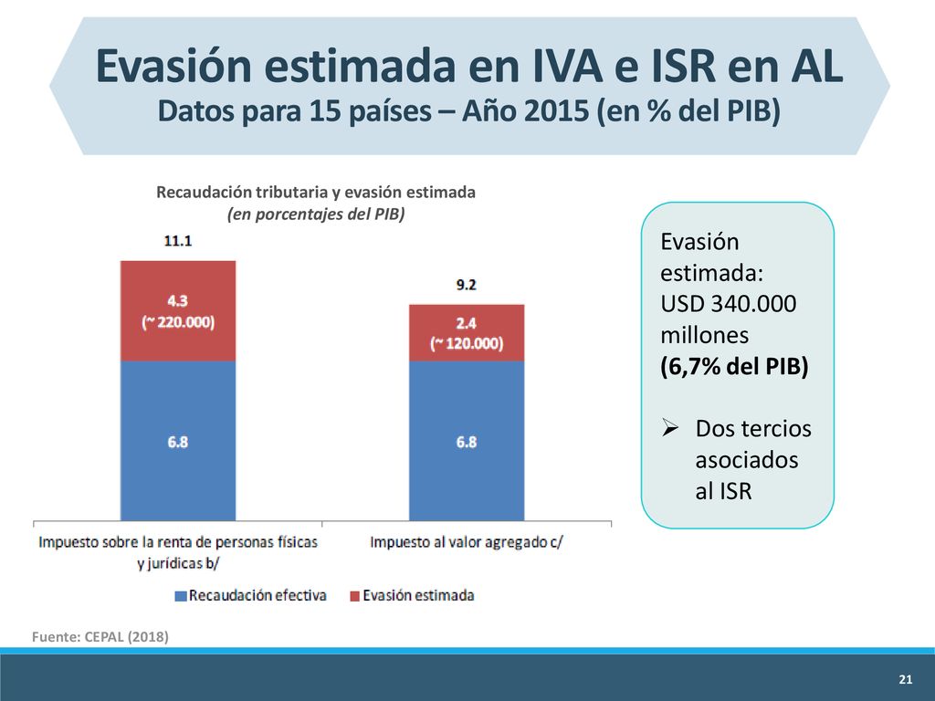 Recaudación tributaria y evasión estimada (en porcentajes del PIB)