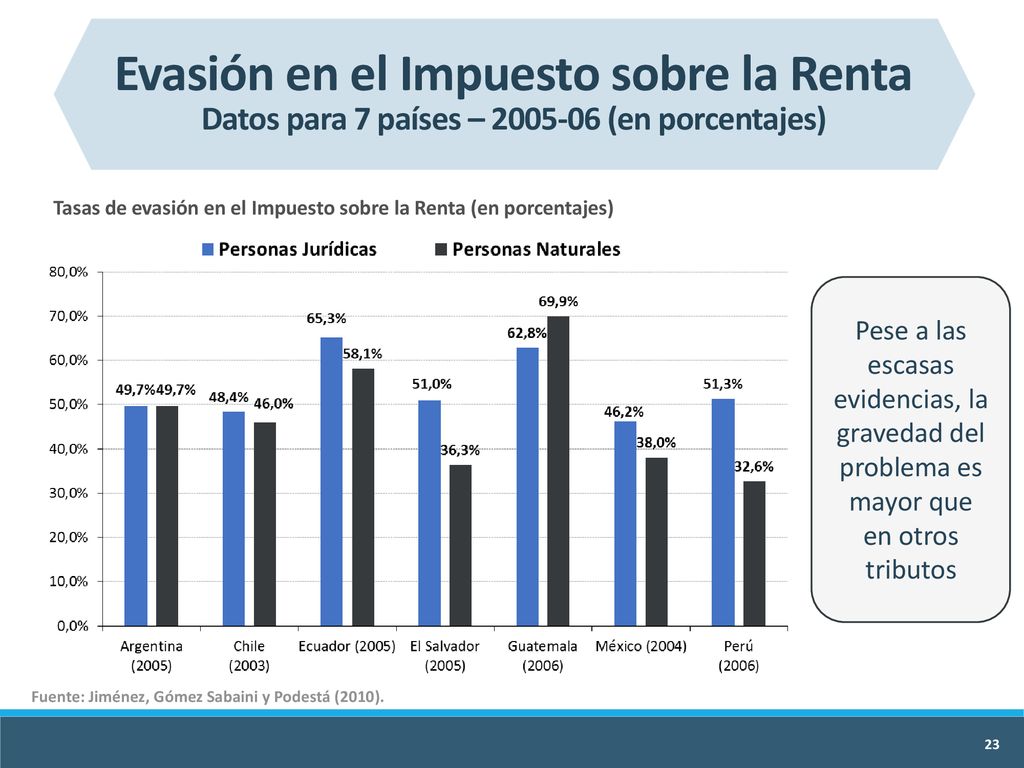 Evasión en el Impuesto sobre la Renta Datos para 7 países – (en porcentajes)