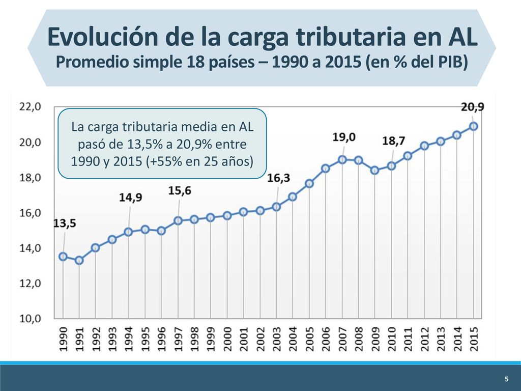 Evolución de la carga tributaria en AL Promedio simple 18 países – 1990 a 2015 (en % del PIB)