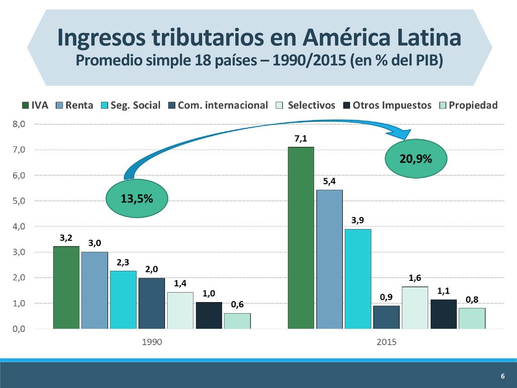 Ingresos tributarios en América Latina Promedio simple 18 países – 1990/2015 (en % del PIB)
