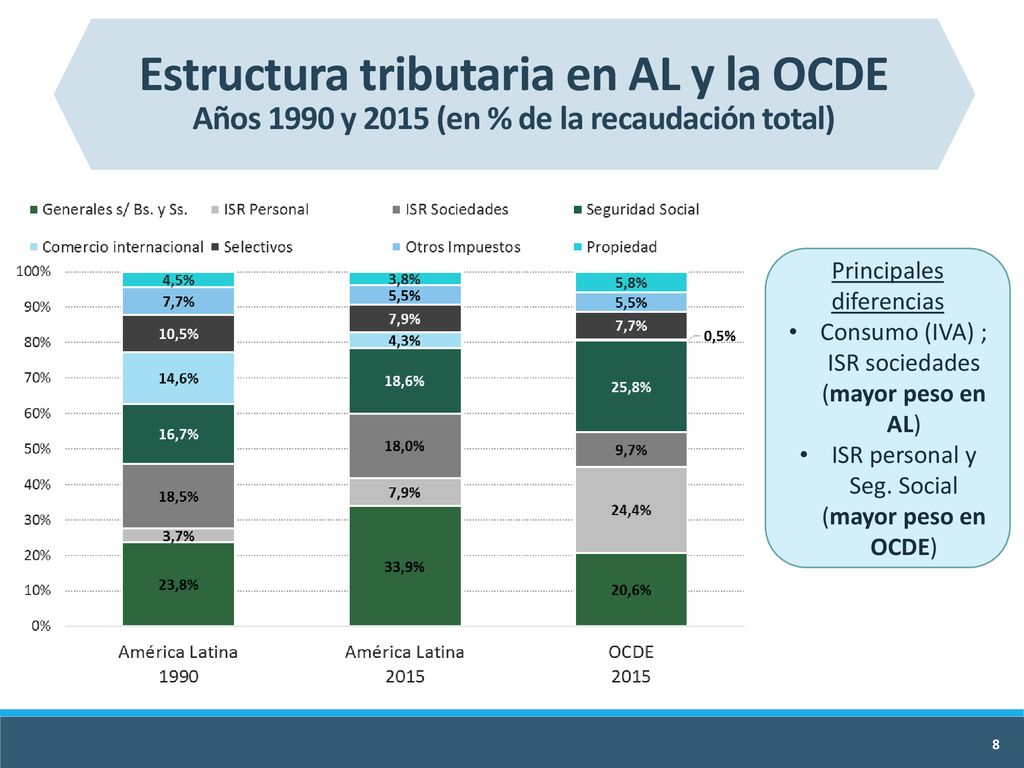 Estructura tributaria en AL y la OCDE Años 1990 y 2015 (en % de la recaudación total)