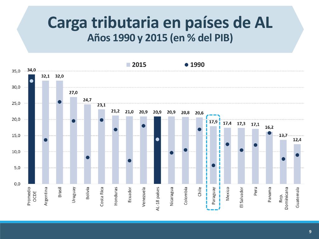 Carga tributaria en países de AL Años 1990 y 2015 (en % del PIB)
