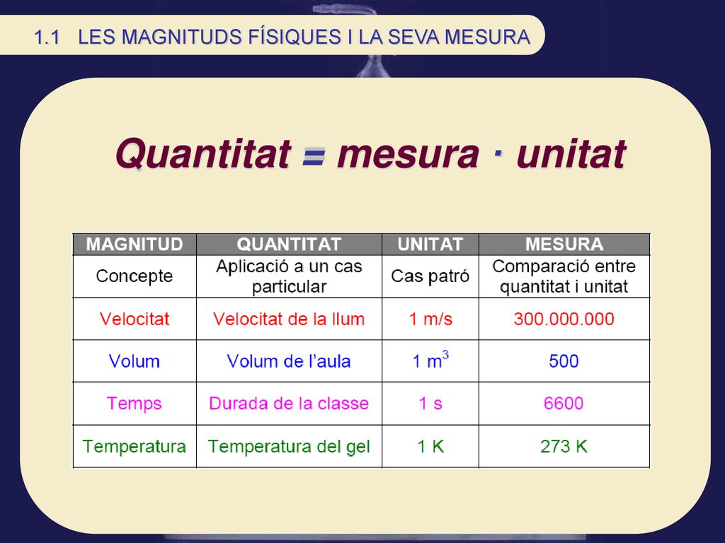 Quantitat = mesura · unitat Quantitat = mesura · unitat
