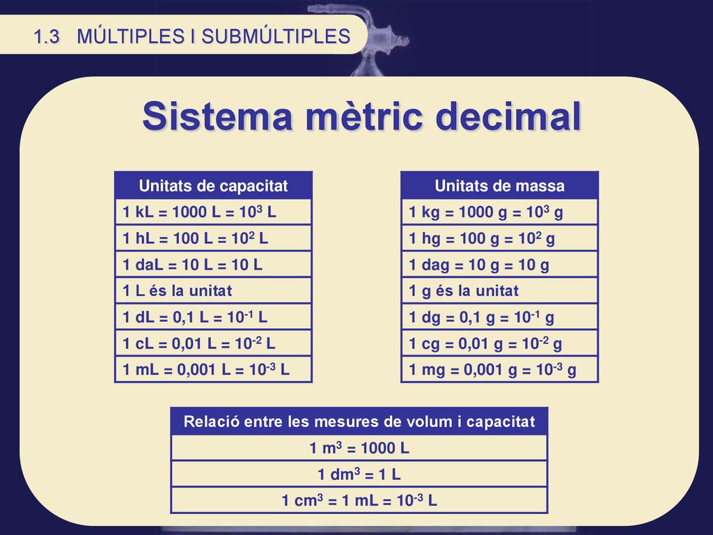 Sistema mètric decimal Relació entre les mesures de volum i capacitat