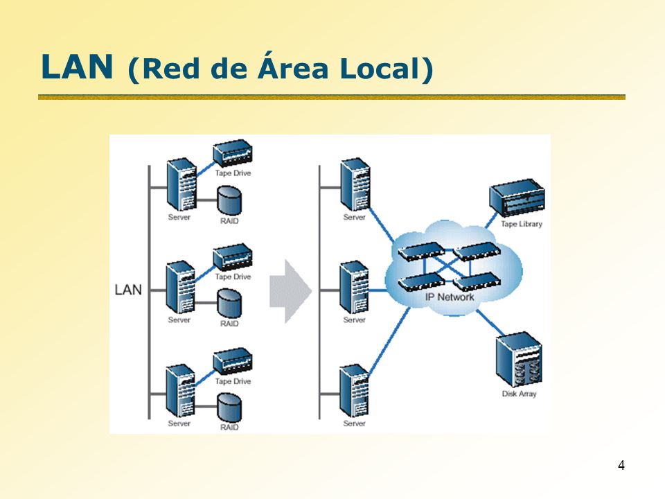 LAN (Red de Área Local)