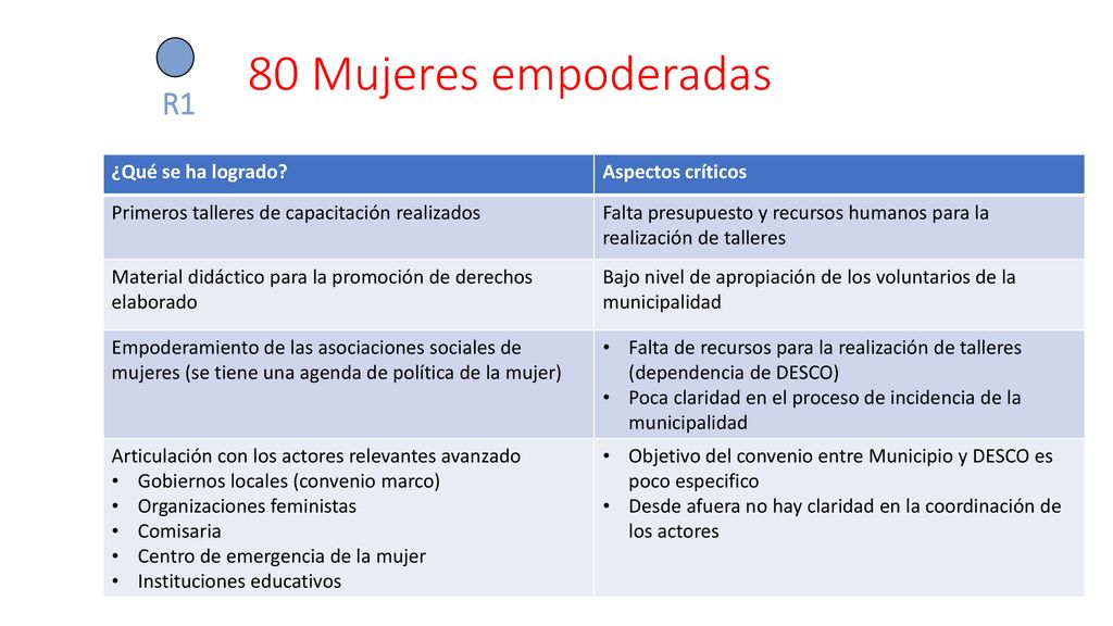 80 Mujeres empoderadas R1 Aspectos criticos ¿Qué se ha logrado